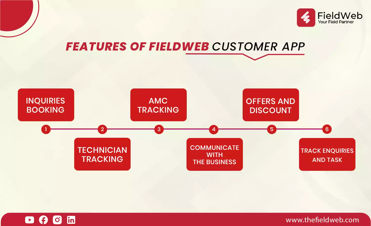 image is displaying 6 main features of the fieldweb customer app