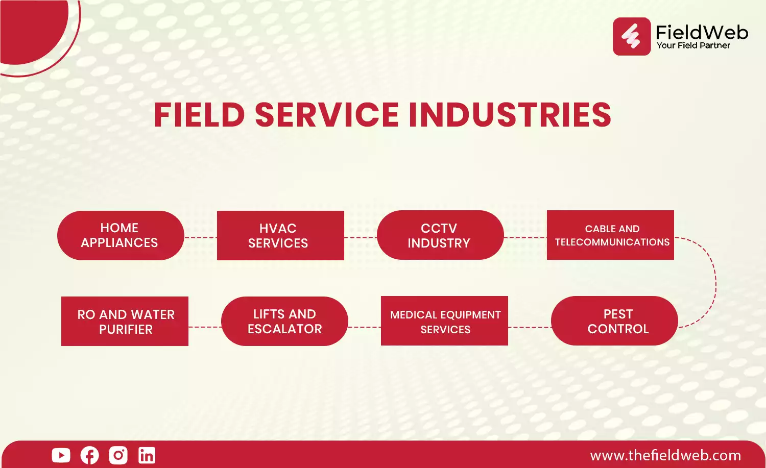 image is displaying some industries which are using field service scheduling these days