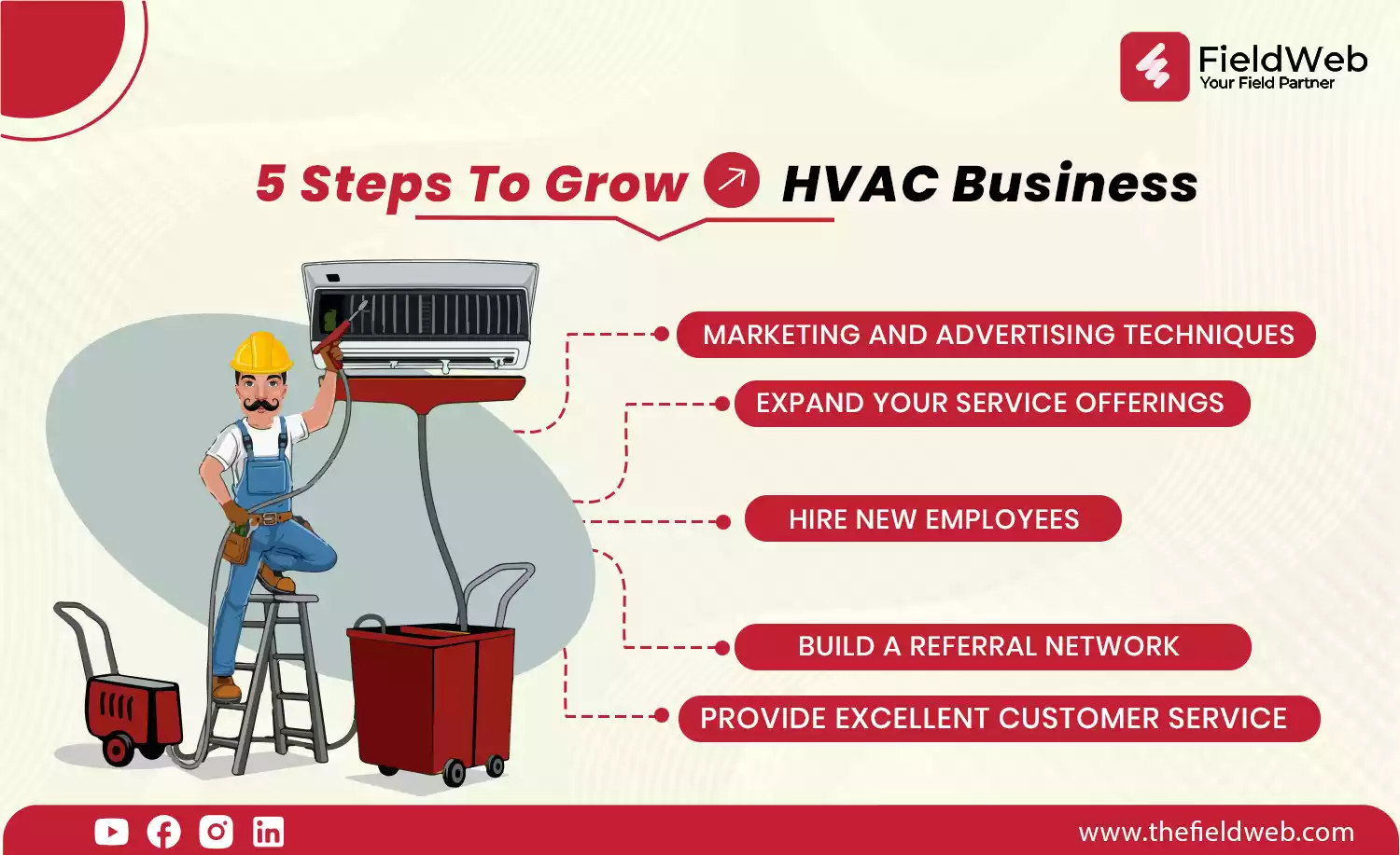 image is describing the 5 steps to grow the HVAC business
