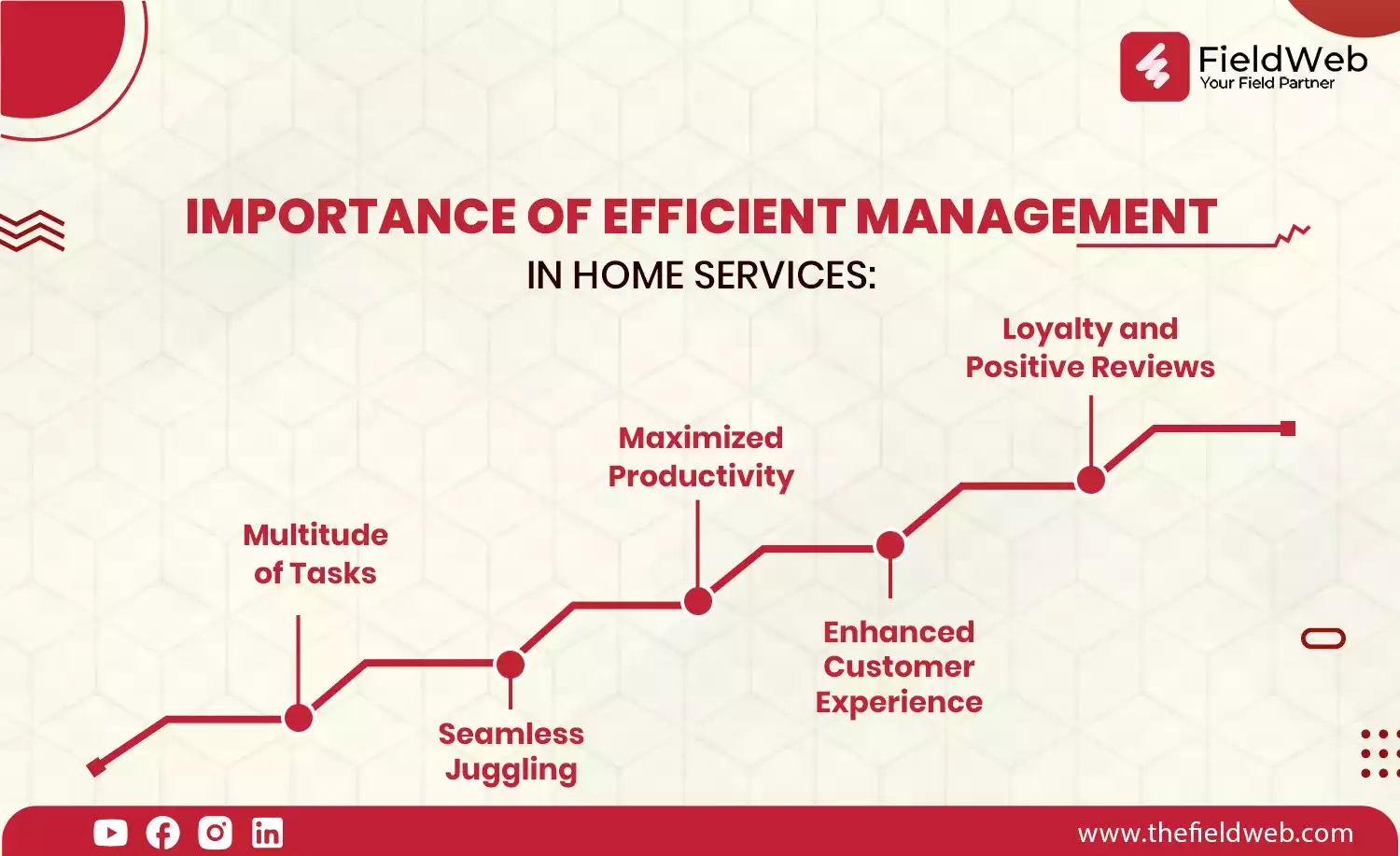 image is displaying 5 importance of efficient management with a draw line