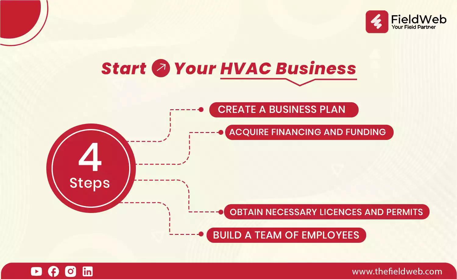 image is describing 4 steps to start the HVAC business
